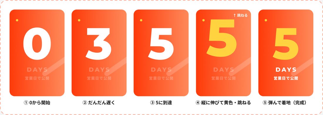 0から5へのカウントアップの見本